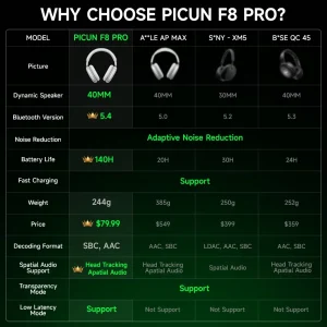 Picun F8 Pro ANC Wireless Headphones - Thumbnail Image 7